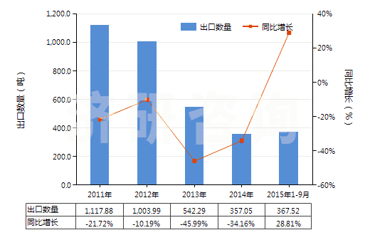 2011-2015年9月中國礦物性藥材(HS25309010)出口量及增速統(tǒng)計(jì)